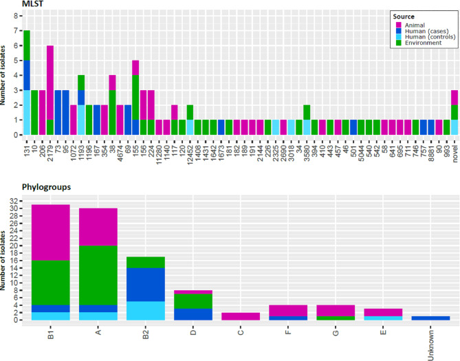 Extended spectrum beta-lactamase producing Escherichia coli and antimicrobial resistance gene sharing at the interface of human, poultry and environment: results of ESBL tricycle surveillance in Kathmandu, Nepal.