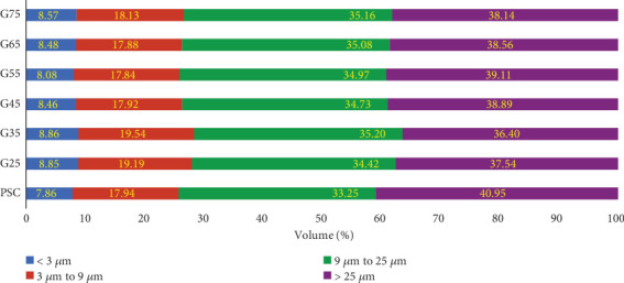 Impact of Engineered Particle Size Distribution of Ordinary Portland Cement on Slag Supplemented Cement: A Comparative Performance Analysis With Commercial Portland Slag Cement.