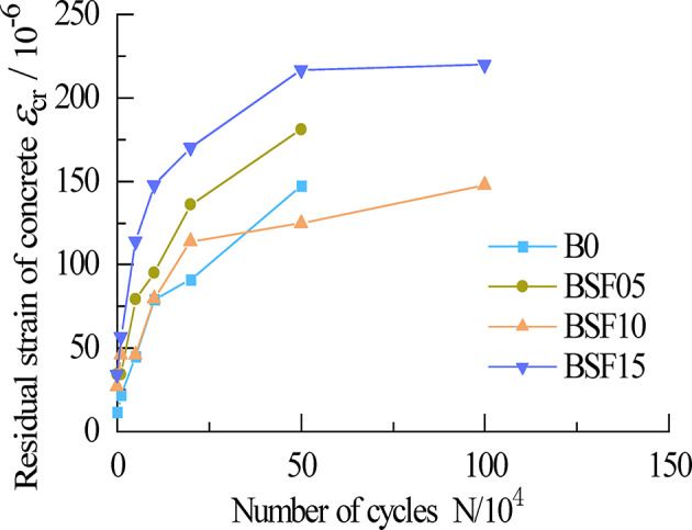 Effect of steel fiber content on fatigue performance of high-strength concrete beams.