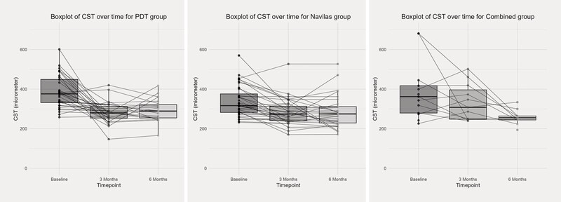 Evaluating Photodynamic Therapy vs. Subthreshold Micropulse Laser for Central Serous Chorioretinopathy: A Retrospective Study.