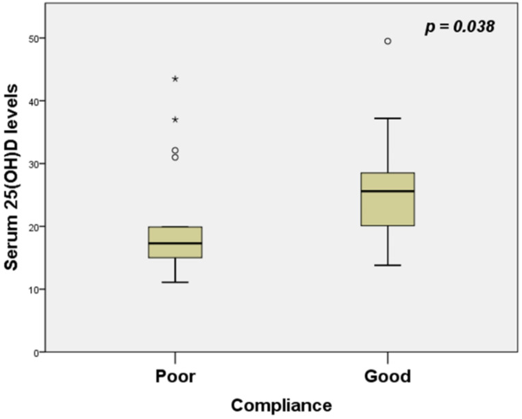 Effect of CPAP therapy on vitamin D status in patients with obstructive sleep apnea and chronic obstructive pulmonary disease overlap syndrome.