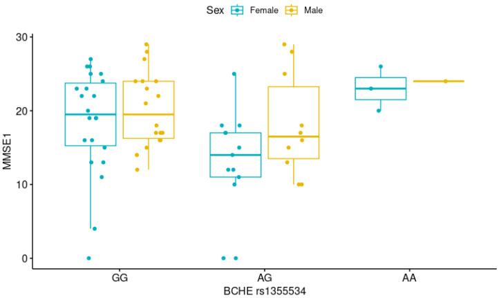 Variants in Neurotransmitter-Related Genes Are Associated with Alzheimer's Disease Risk and Cognitive Functioning but Not Short-Term Treatment Response.
