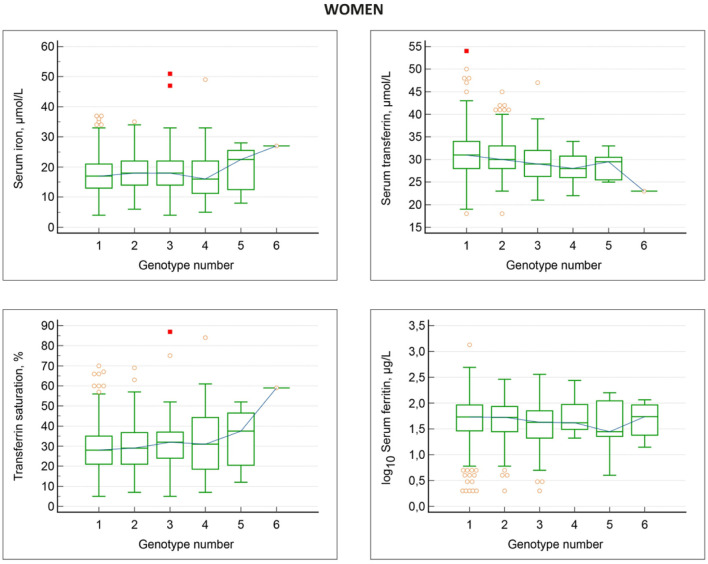 Associations Between the <i>HFE</i> Genotypes and Iron Status Markers in an Apparently Healthy Population.