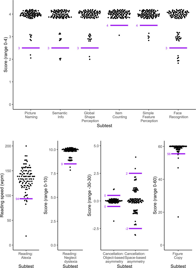 The Oxford Visual Perception Screen: Development and normative data of a standardised assessment for visual perception difficulties.
