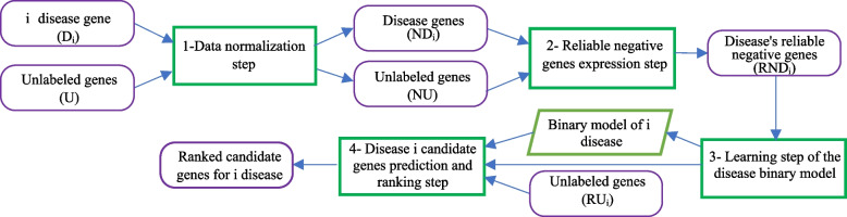 Disease candidate genes prediction using positive labeled and unlabeled instances.