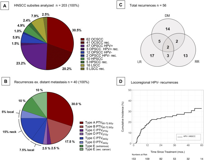 Combined Spatial and Dosimetric Recurrence Pattern Analysis in Head and Neck Squamous Cell Carcinoma Following Postoperative (Chemo)radiotherapy.