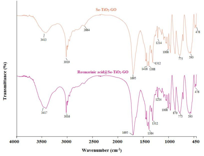 Enhancing the anticancer effects of rosmarinic acid in PC3 and LNCaP prostate cancer cells using titanium oxide and selenium-doped graphene oxide nanoparticles.