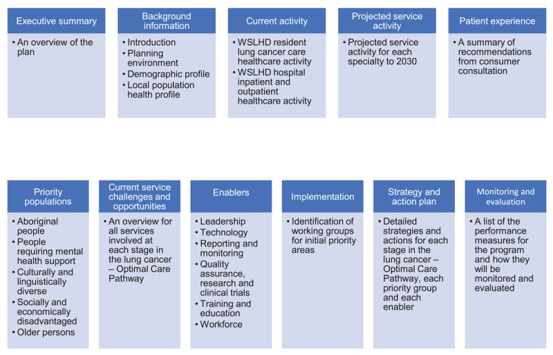 Developing an Integrated Service Planning Tool: Lessons Learnt from Planning the WSLHD Thoracic Oncology Program.