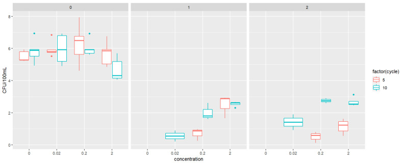 Resistance and Biodegradation of Triclosan and Propylparaben by Isolated Bacteria from Greywater.