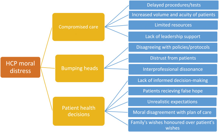 Health care providers' perceptions of burnout and moral distress during the COVID-19 pandemic: A qualitative study from Saskatchewan, Canada.