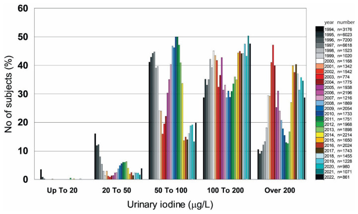 Iodine Intake and Iodine Status in the Czech Republic - Past, Present, Future.