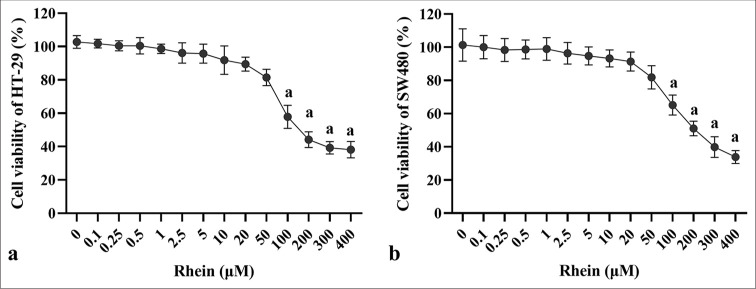 Rhein-induced apoptosis in colorectal cancer cell lines: A mechanistic study of the myeloid differentiation primary response gene 88/toll-like receptor 4/nuclear factor kappa-B signaling pathway.