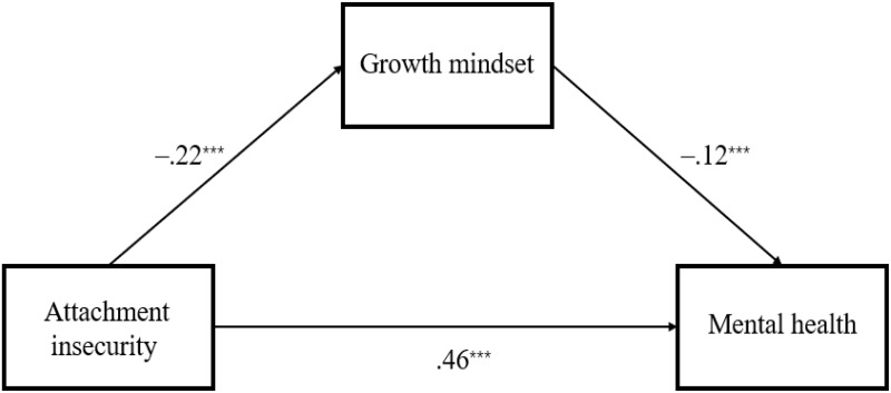 Exploring the Mediating Role of Growth Mindset in the Relationship Between Attachment Styles and Mental Health Among College Freshmen.
