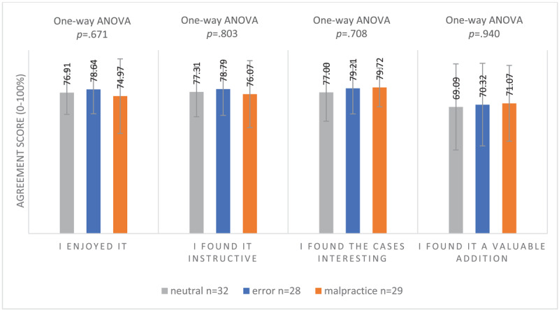 How Malpractice and Error Cases Influence Information Recall in General Practice Residents, a Vignette Study.