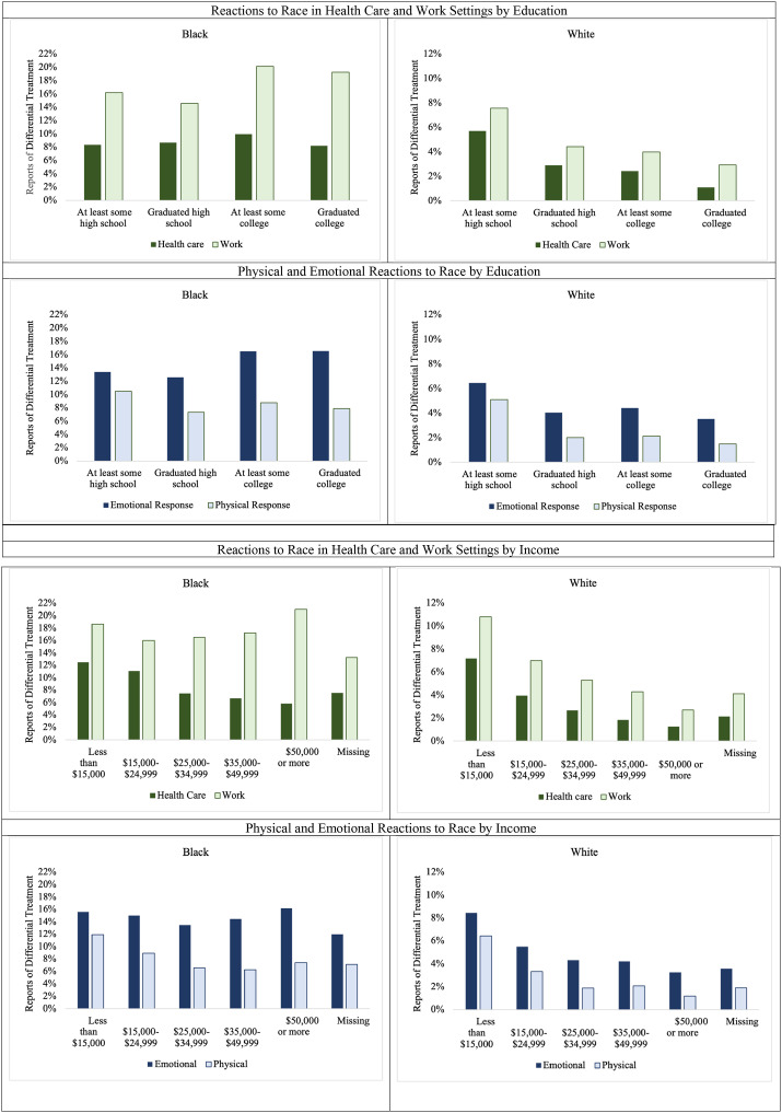 Experiences of and reactions to race-based differential treatment with multiple chronic conditions by race: Evidence from the South Carolina behavioral risk factor surveillance systems surveys prior to the COVID-19 pandemic.
