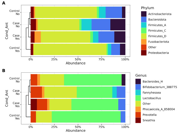 Vaginal Microbiota Patterns Associated with Yeast Infection in Mexican Women, a Pilot Study.