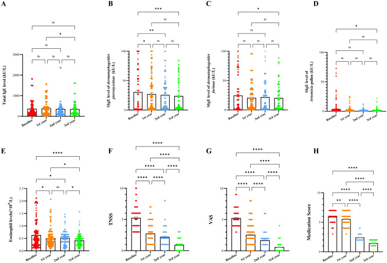 Reduction in Artemisia Pollen-Specific IgE Levels During House Dust Mite Allergen Immunotherapy in Polysensitized Allergic Rhinitis Patients: A Three-Year Retrospective Study in Northern, China.