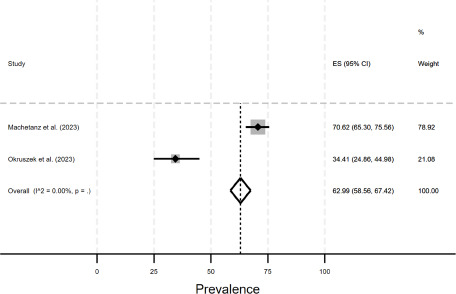 Prevalence of loneliness and social isolation amongst individuals with severe mental disorders: a systematic review and meta-analysis.