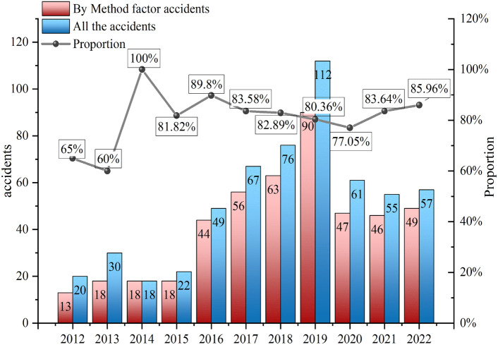 Evaluating regulatory influences on coal mine accidents in China using a fuzzy multi-criteria decision-making approach.
