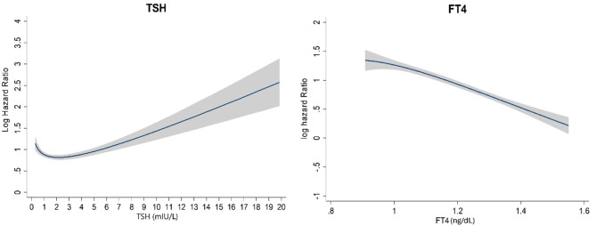The association of thyroid hormone levels and incidence of chronic kidney disease: the Tehran thyroid study (TTS).