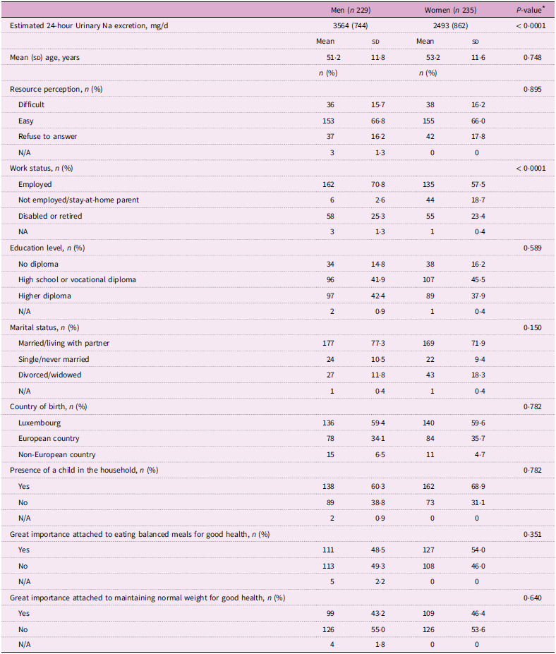 Neighbourhood exposure to fast-food and sit-down restaurants and estimated 24-hour urinary sodium excretion: a cross-sectional analysis of urban adults from the ORISCAV-LUX 2 study.