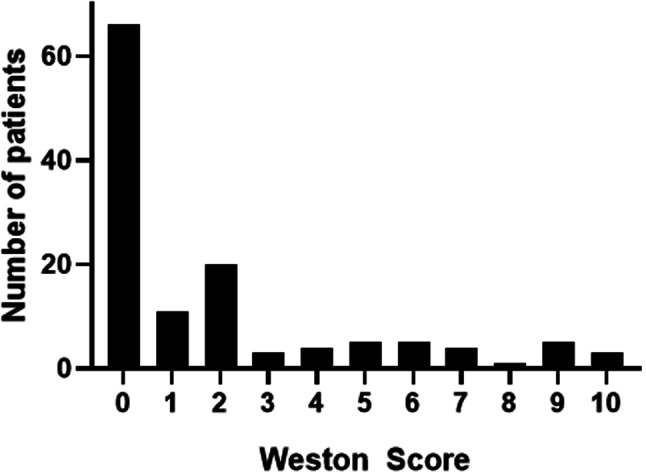 Coronary artery calcification score as a prognostic factor in younger patients with multiple myeloma undergoing autologous stem cell therapy.