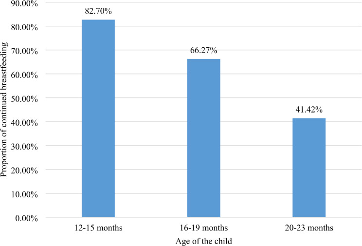 Variation of continued breastfeeding by age of the child among children aged 12-23 months: evidence from 21 sub-Saharan African countries.