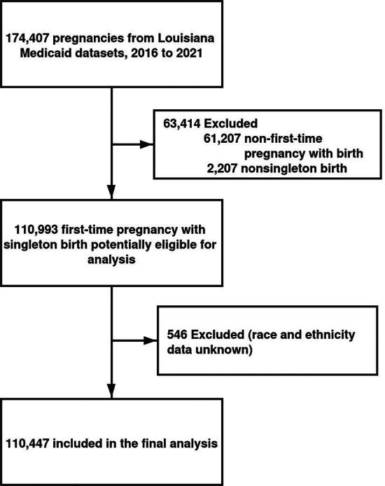 Impact of Maternal Hyperglycemic and Hypertensive Disorders on Perinatal Outcomes Across the COVID-19 Pandemic.