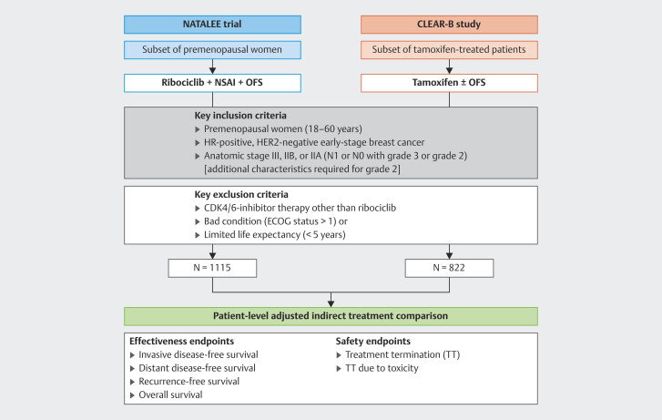 Indirect Treatment Comparison between Ribociclib Combined with Non-Steroidal Aromatase Inhibitors and Ovarian Function Suppression vs. Tamoxifen in Premenopausal Women with Early Breast Cancer.