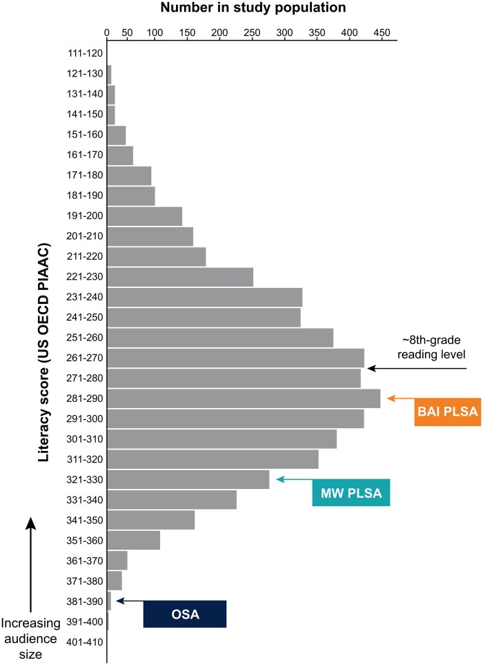 Using artificial intelligence to expedite and enhance plain language summary abstract writing of scientific content.