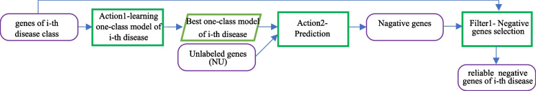Disease candidate genes prediction using positive labeled and unlabeled instances.