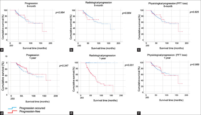 Analysis of treatment efficacy, tolerability, and survival of patients receiving antifibrotic therapy for progressive nonidiopathic pulmonary fibrosis.