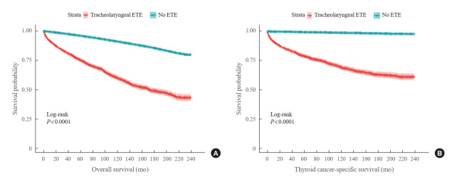 Prognostic Indicators and Comparative Treatment Outcomes in High-Risk Thyroid Cancer with Laryngotracheal Invasion.