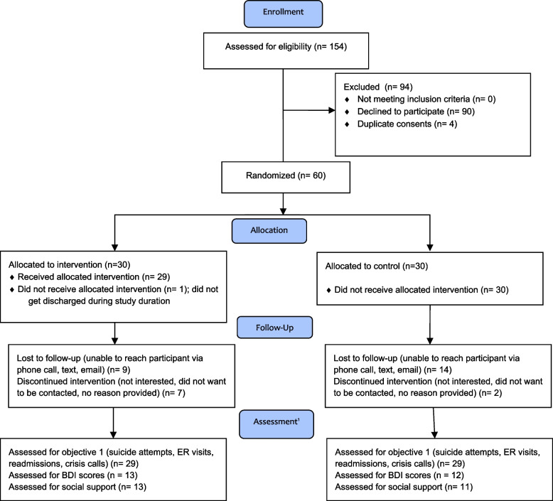 Recruitment rates, retention rates, and follow-up completion in a Brief Intervention and Contact trial for suicidal behavior: a feasibility study.