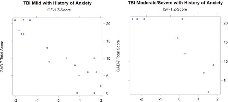 IGF-1 as a Biomarker for Symptom Severity in Adult Traumatic Brain Injury: Evidence from an Observational Study.