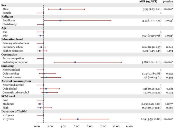 Factors associated with newly diagnosed ischemic stroke among people with type 2 diabetes mellitus in Thailand: A population- based case-control study.