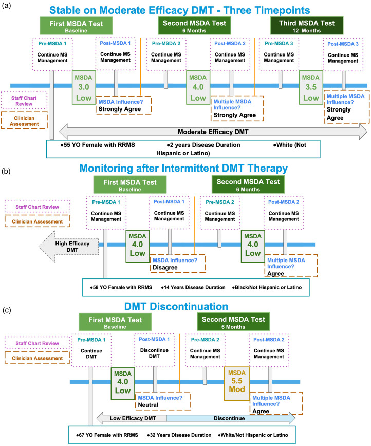 Real-world clinical utility of a multi-protein, blood-based biomarker assay for disease activity assessments in multiple sclerosis.