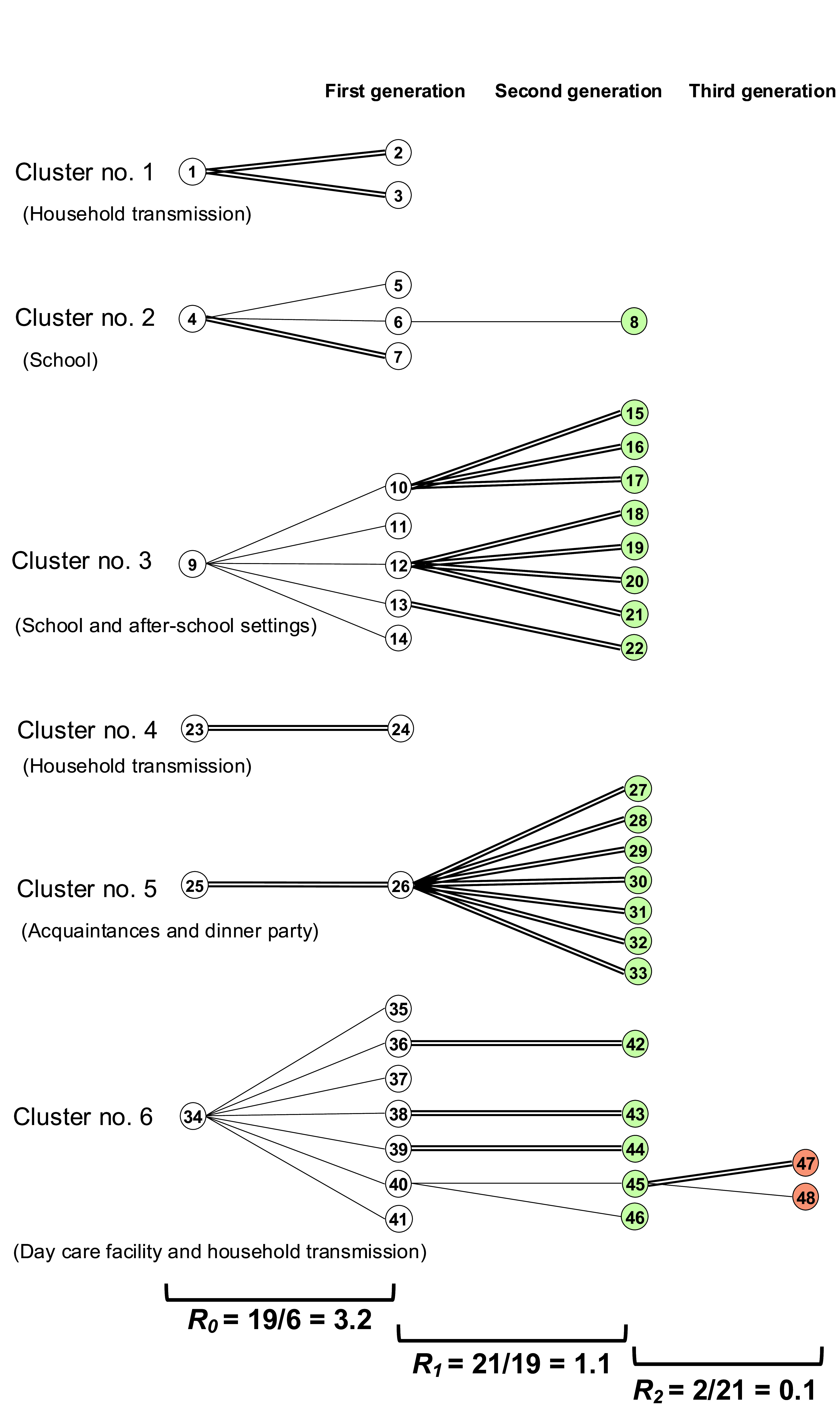Enhanced case finding and self-isolation measures in the early phase of SARS-CoV-2 Omicron transmission, Osaka, Japan, December 2021-January 2022.
