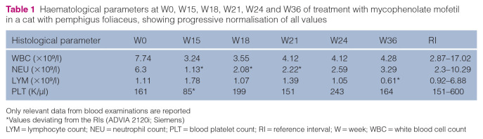 Successful management of pemphigus foliaceus with mycophenolate mofetil as a steroid-sparing agent in a cat with corticosteroid-associated congestive heart failure.