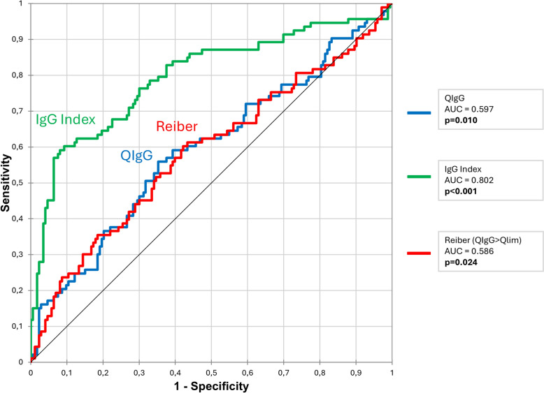 Predicting intrathecal immunoglobulin synthesis in the ICU: a comparative study of IgG-based indexes.