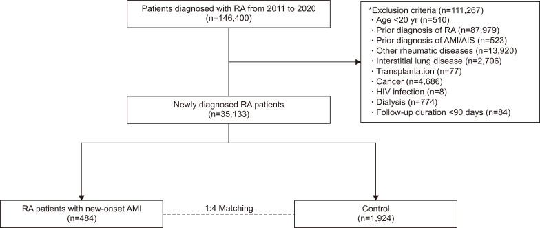 Risk of acute myocardial infarction associated with anti-rheumatic agents in patients with rheumatoid arthritis: a nationwide population-based case-control study.