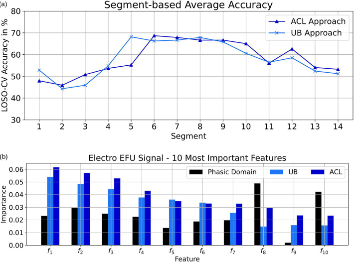 Pseudo-labeling based adaptations of pain domain classifiers.