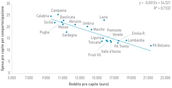 Out-of-pocket pharmaceutical expenditure and potential misuse of public resources - analysis in the Italian context.