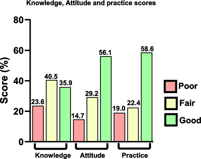 Knowledge, attitude and practice towards anabolic-androgenic steroids utilisation among gymnasium attendees in Al-Qassim Province, Saudi Arabia.
