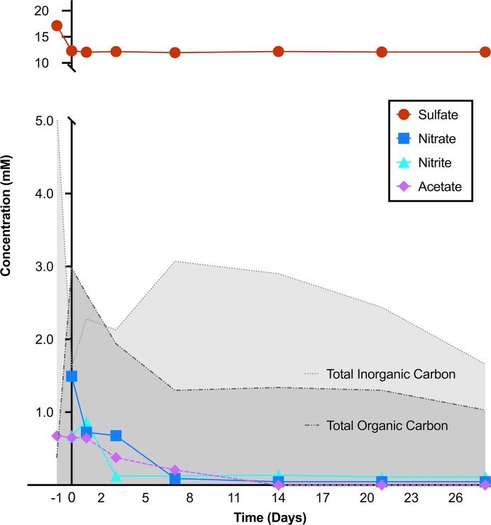 Nitrate-reducing microorganisms prevent souring of an oil field produced water storage pond.