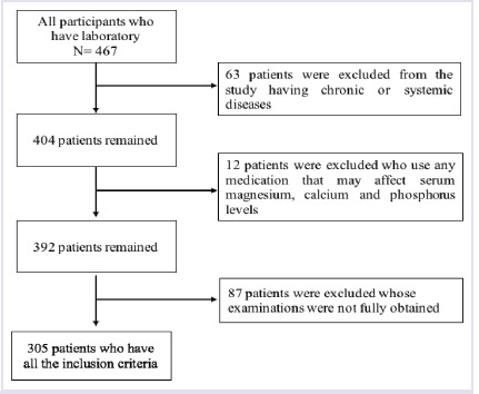 Relationship between serum magnesium levels and glycemic control and insulin resistance.
