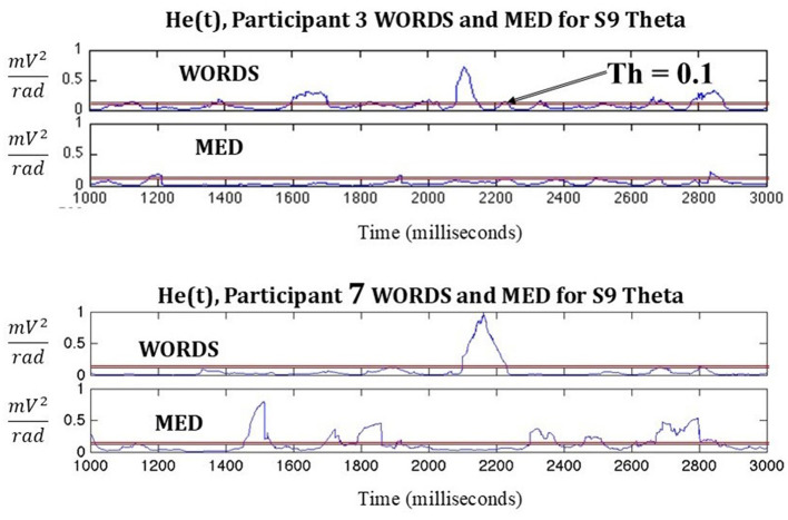 Two methodologies for brain signal analysis derived from Freeman Neurodynamics.