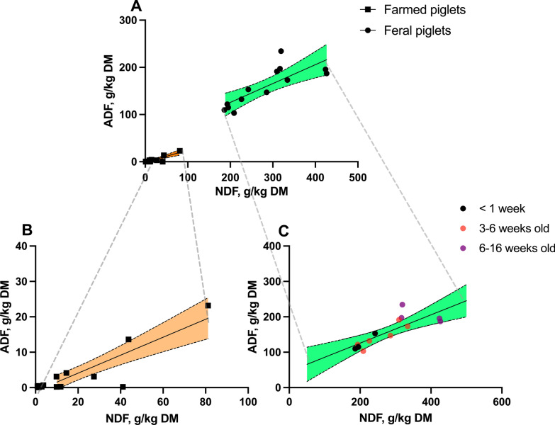 The natural diet composition of young piglets suggests an overlook of fibre and food structure in farmed suckling piglets.