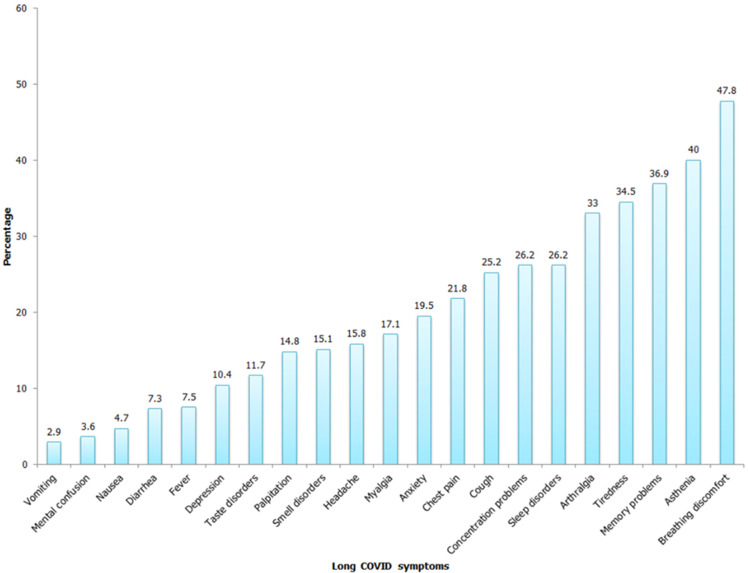 Long COVID symptoms in the COVID unit of the emergency Department of Abderrahmen Mami Hospital in Tunisia: prevalence, main symptoms, and associated factors.