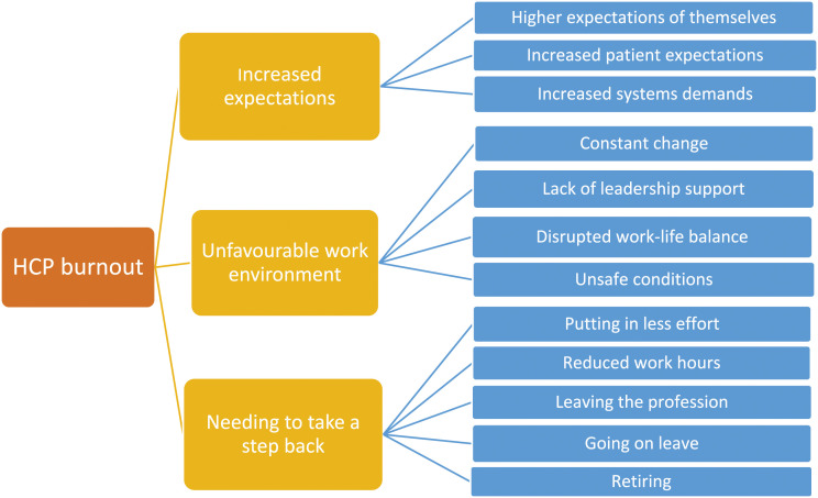 Health care providers' perceptions of burnout and moral distress during the COVID-19 pandemic: A qualitative study from Saskatchewan, Canada.
